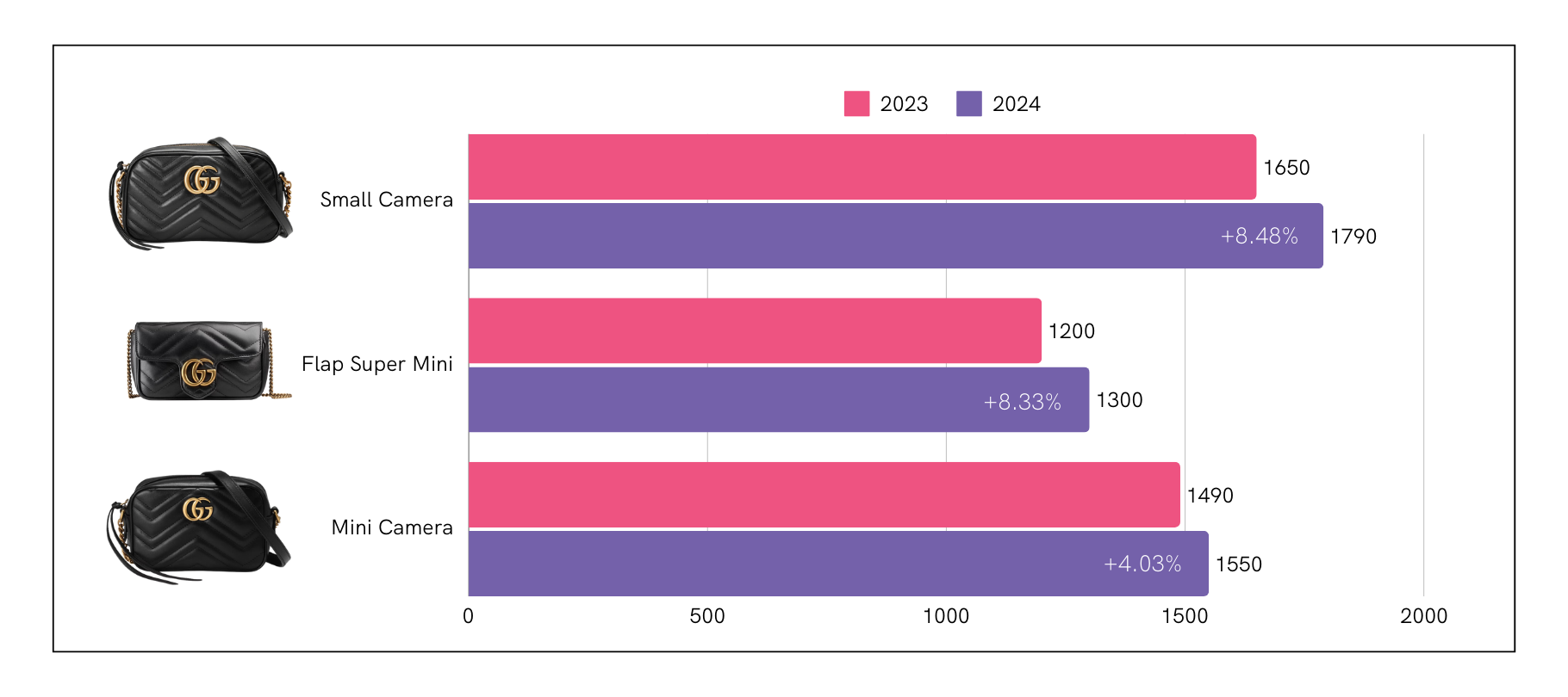 Graphic with price differences for the Marmont line