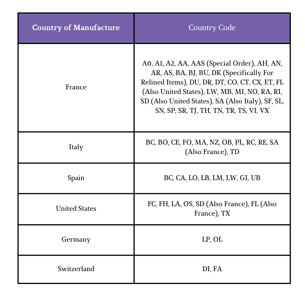 Examples of Louis Vuitton country codes