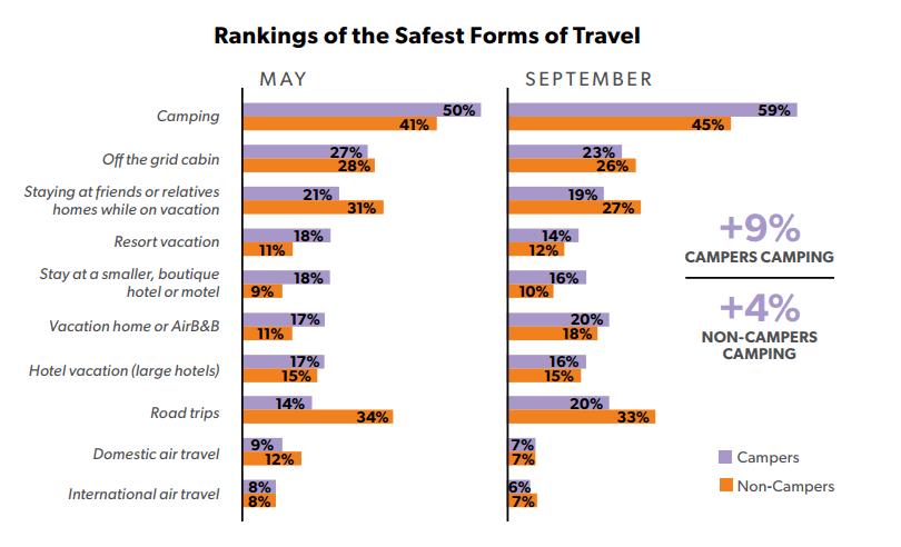 Infographic on safest forms of travel from 2020 survey