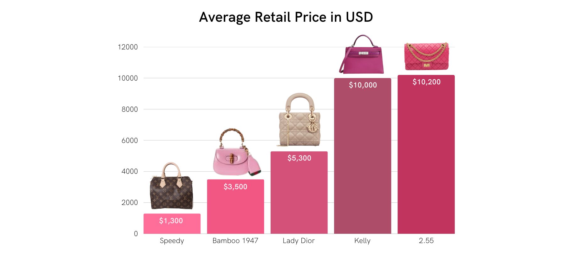 Graph display price differences between luxury bags by different brands