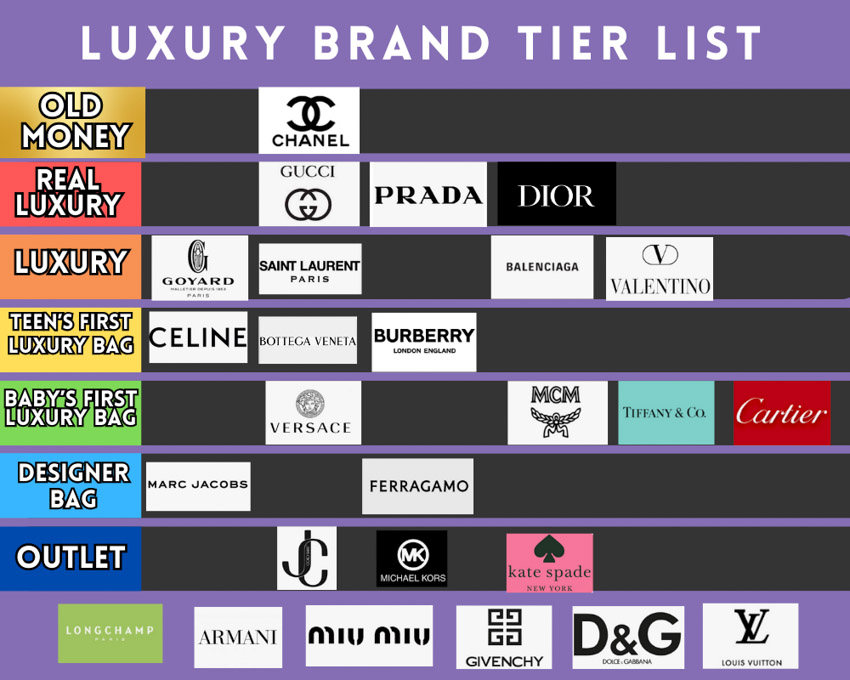 BRUTALLY HONEST Luxury Brand Tier List 